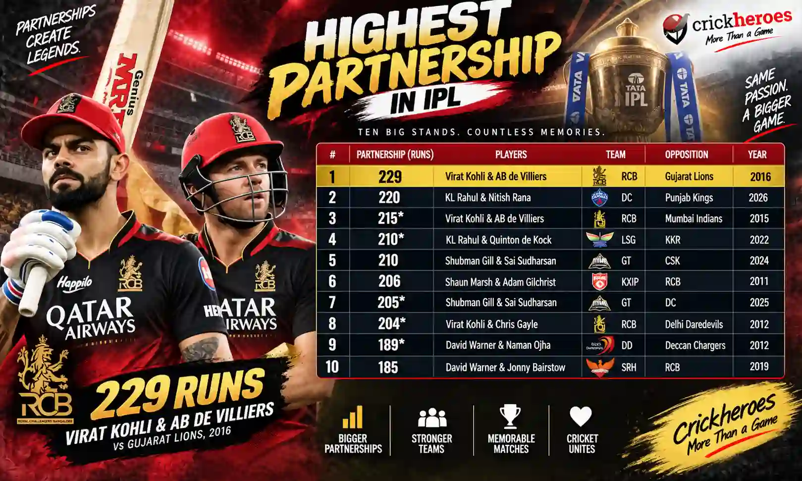 highest partnership in ipl