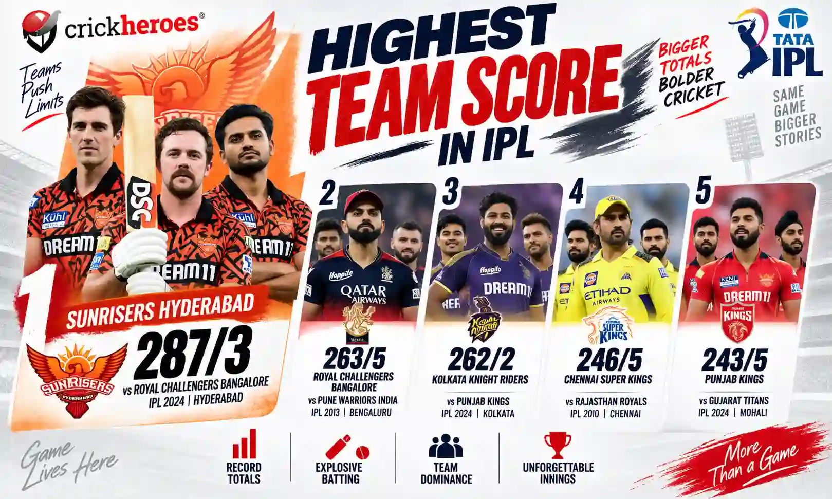 highest team score in ipl