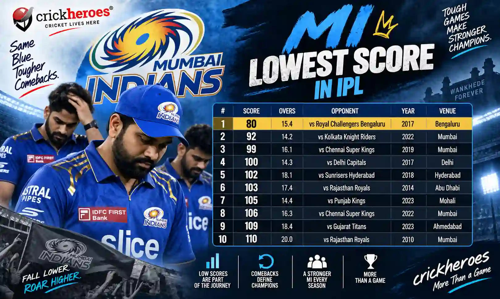 mi lowest score in ipl