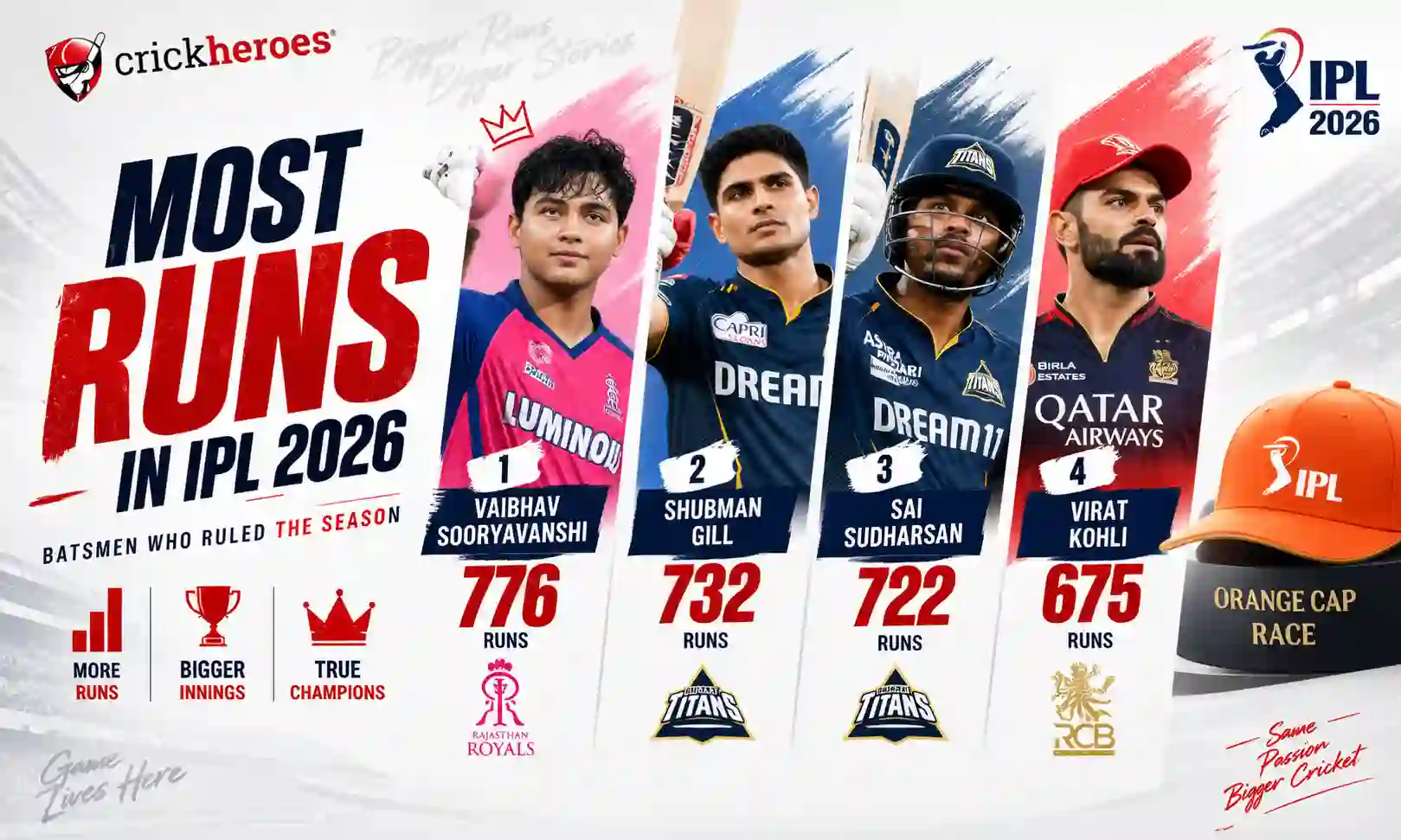 most runs in ipl