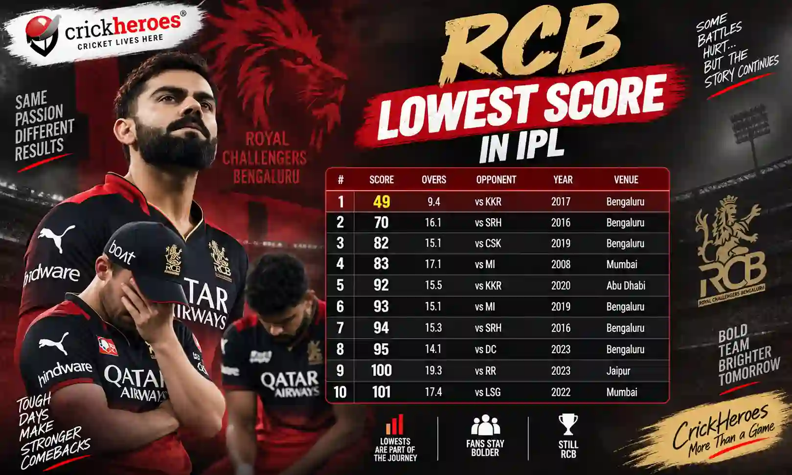 rcb lowest score in ipl
