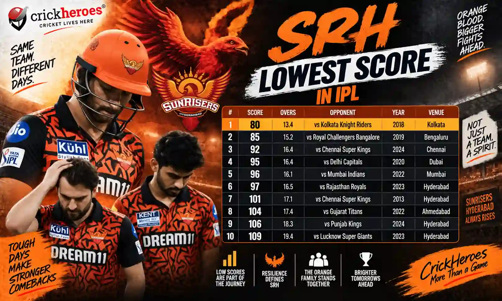 srh lowest score in ipl