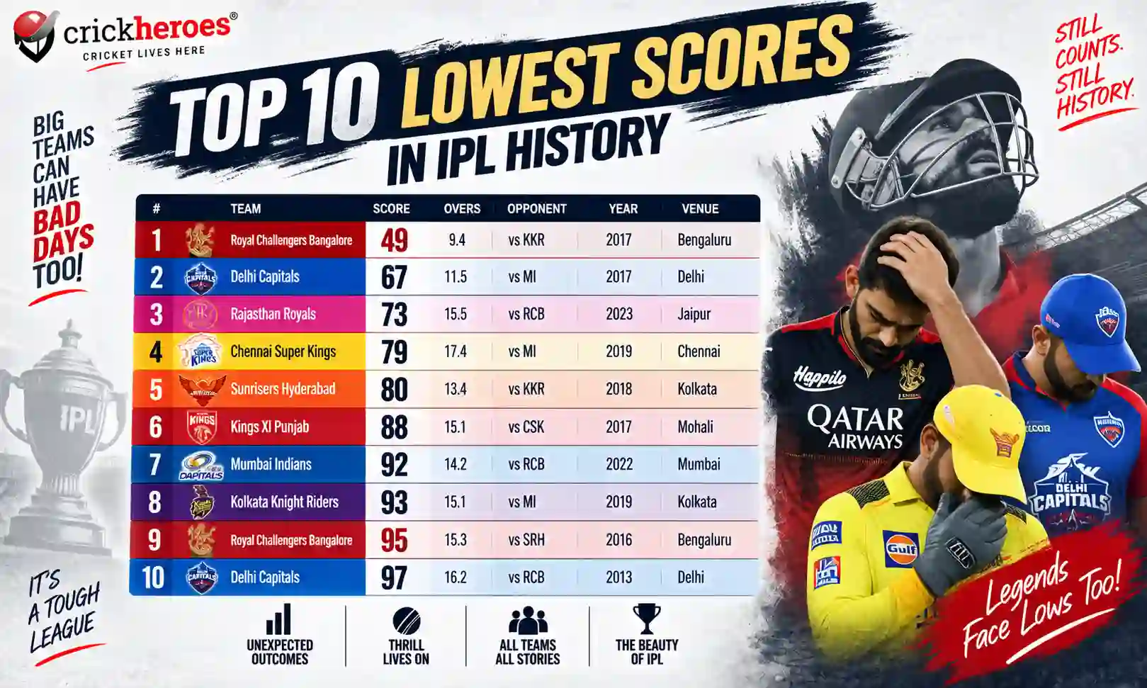 top 10 lowest score in ipl history